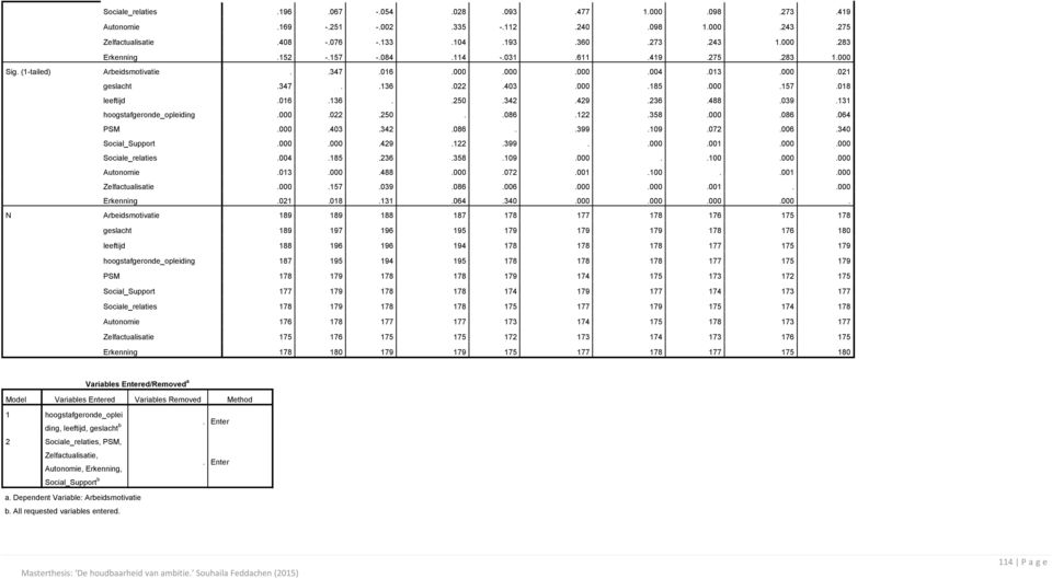 131 hoogstafgeronde_opleiding.000.022.250..086.122.358.000.086.064 PSM.000.403.342.086..399.109.072.006.340 Social_Support.000.000.429.122.399..000.001.000.000 Sociale_relaties.004.185.236.358.109.000..100.