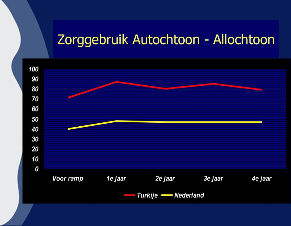 40 30 20 10 0 Voor ramp 1e jaar