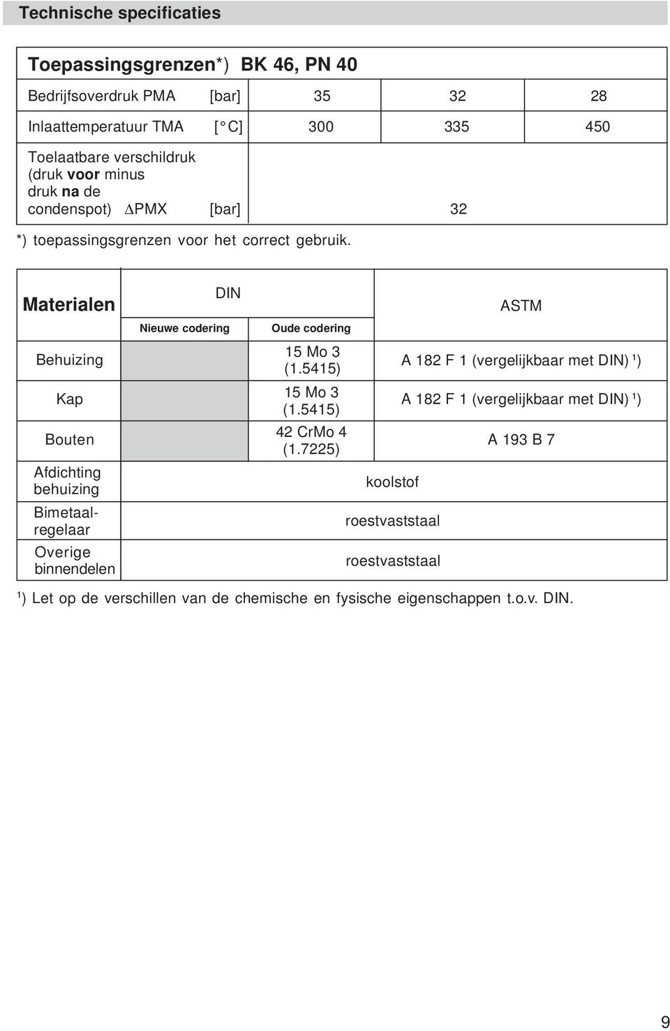 Materialen Behuizing Kap Bouten Afdichting behuizing Bimetaalregelaar Overige binnendelen DIN Nieuwe codering Oude codering 15 Mo 3 (1.5415) 15 Mo 3 (1.