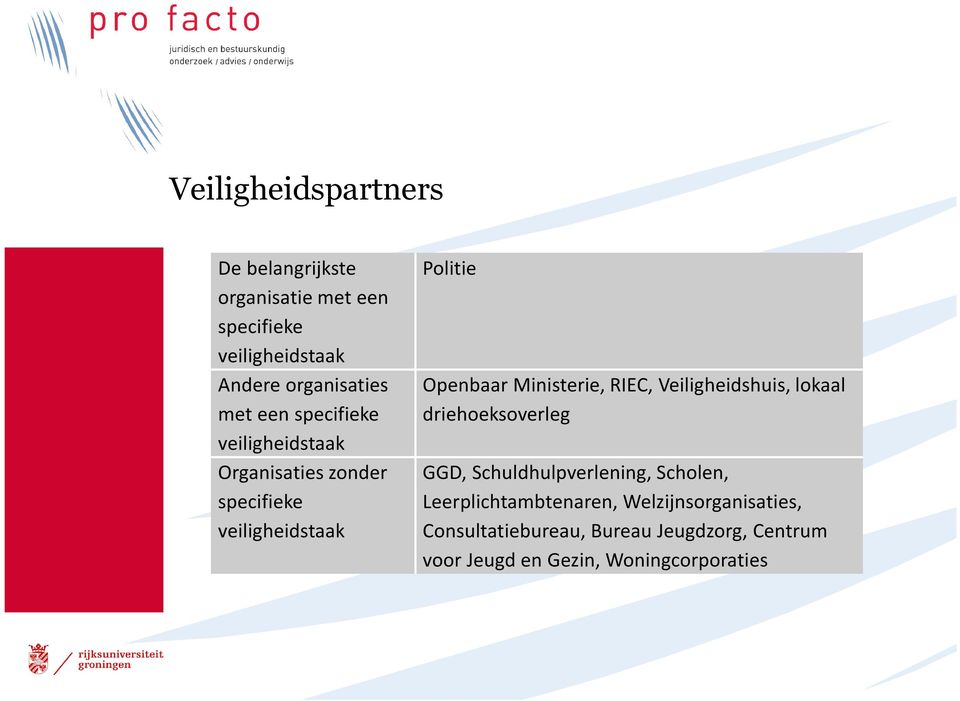 Ministerie, RIEC, Veiligheidshuis, lokaal driehoeksoverleg GGD, Schuldhulpverlening, Scholen,