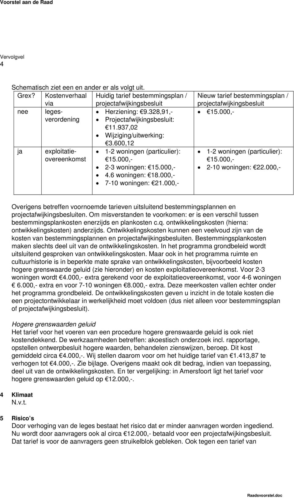 937,02 Wijziging/uitwerking: exploitatieovereenkomst 3.600,12 1-2 woningen (particulier): 15.000,- 2-3 woningen: 15.000,- 4.6 woningen: 18.000,- 7-10 woningen: 21.