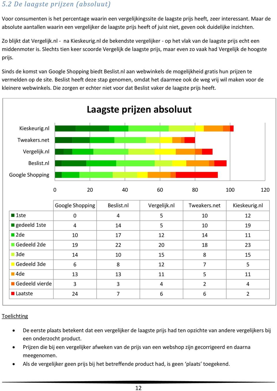 nl de bekendste vergelijker - op het vlak van de laagste prijs echt een middenmoter is. Slechts tien keer scoorde Vergelijk de laagste prijs, maar even zo vaak had Vergelijk de hoogste prijs.