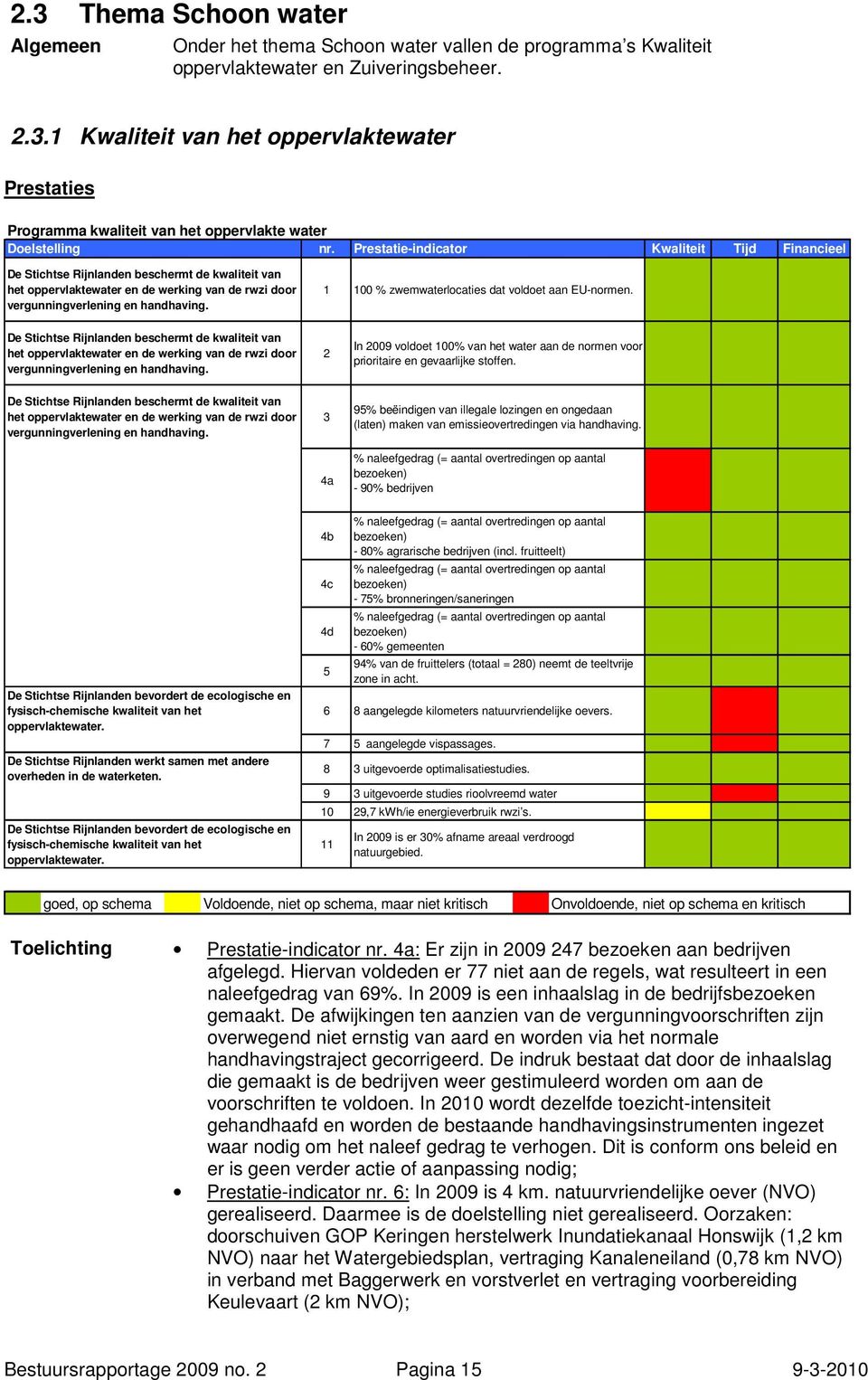 1 100 % zwemwaterlocaties dat voldoet aan EU-normen. De Stichtse Rijnlanden beschermt de kwaliteit van het oppervlaktewater en de werking van de rwzi door vergunningverlening en handhaving.