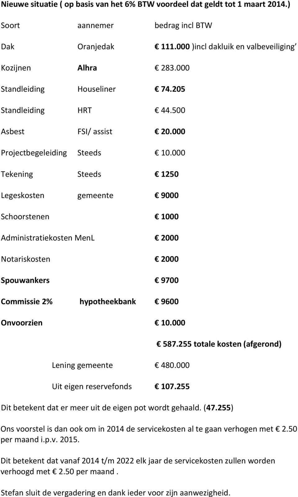 000 Tekening Steeds 1250 Legeskosten gemeente 9000 Schoorstenen 1000 Administratiekosten MenL 2000 Notariskosten 2000 Spouwankers 9700 Commissie 2% hypotheekbank 9600 Onvoorzien 10.