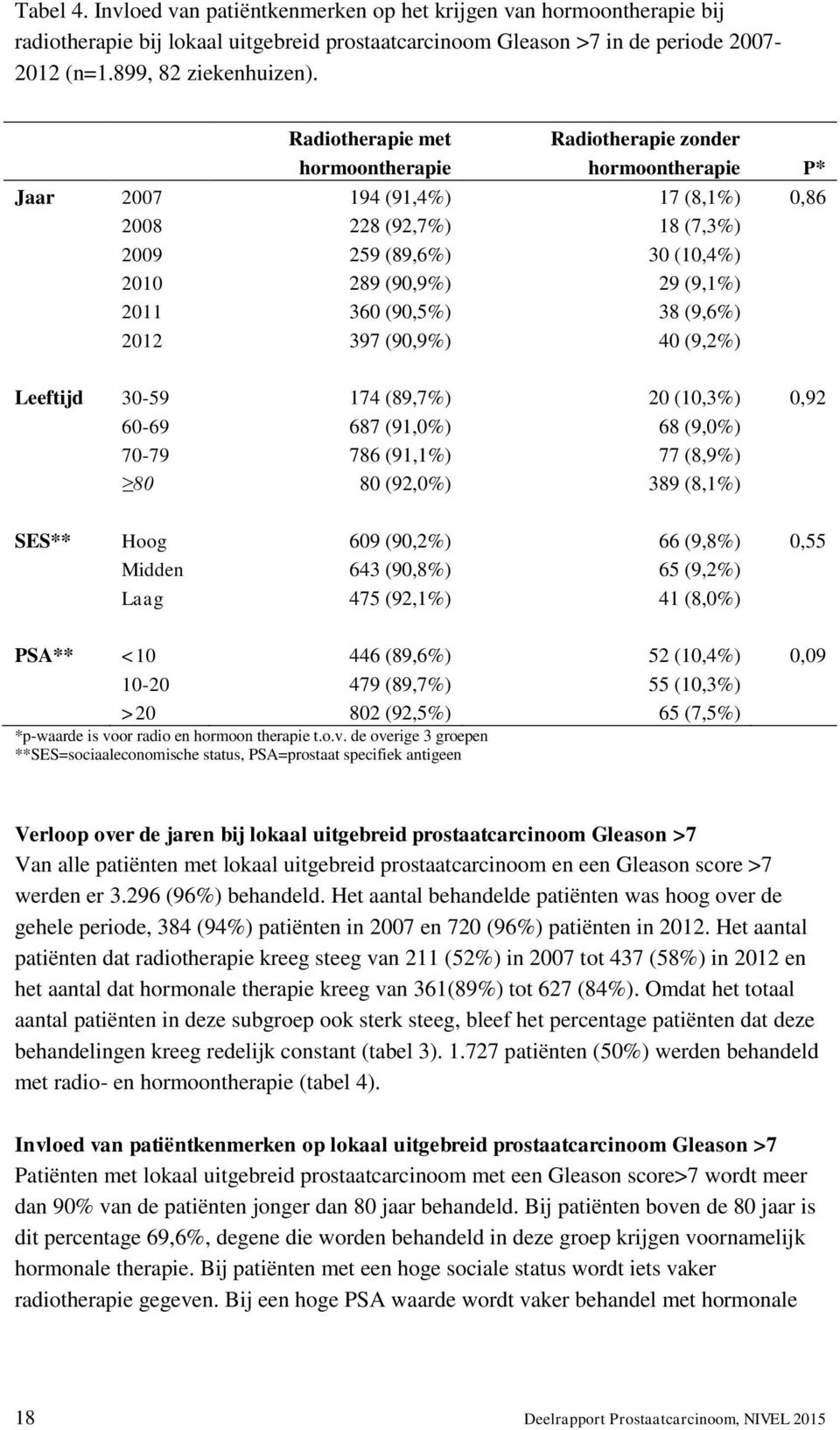 360 (90,5%) 38 (9,6%) 2012 397 (90,9%) 40 (9,2%) Leeftijd 30-59 174 (89,7%) 20 (10,3%) 0,92 60-69 687 (91,0%) 68 (9,0%) 70-79 786 (91,1%) 77 (8,9%) 80 80 (92,0%) 389 (8,1%) SES** Hoog 609 (90,2%) 66