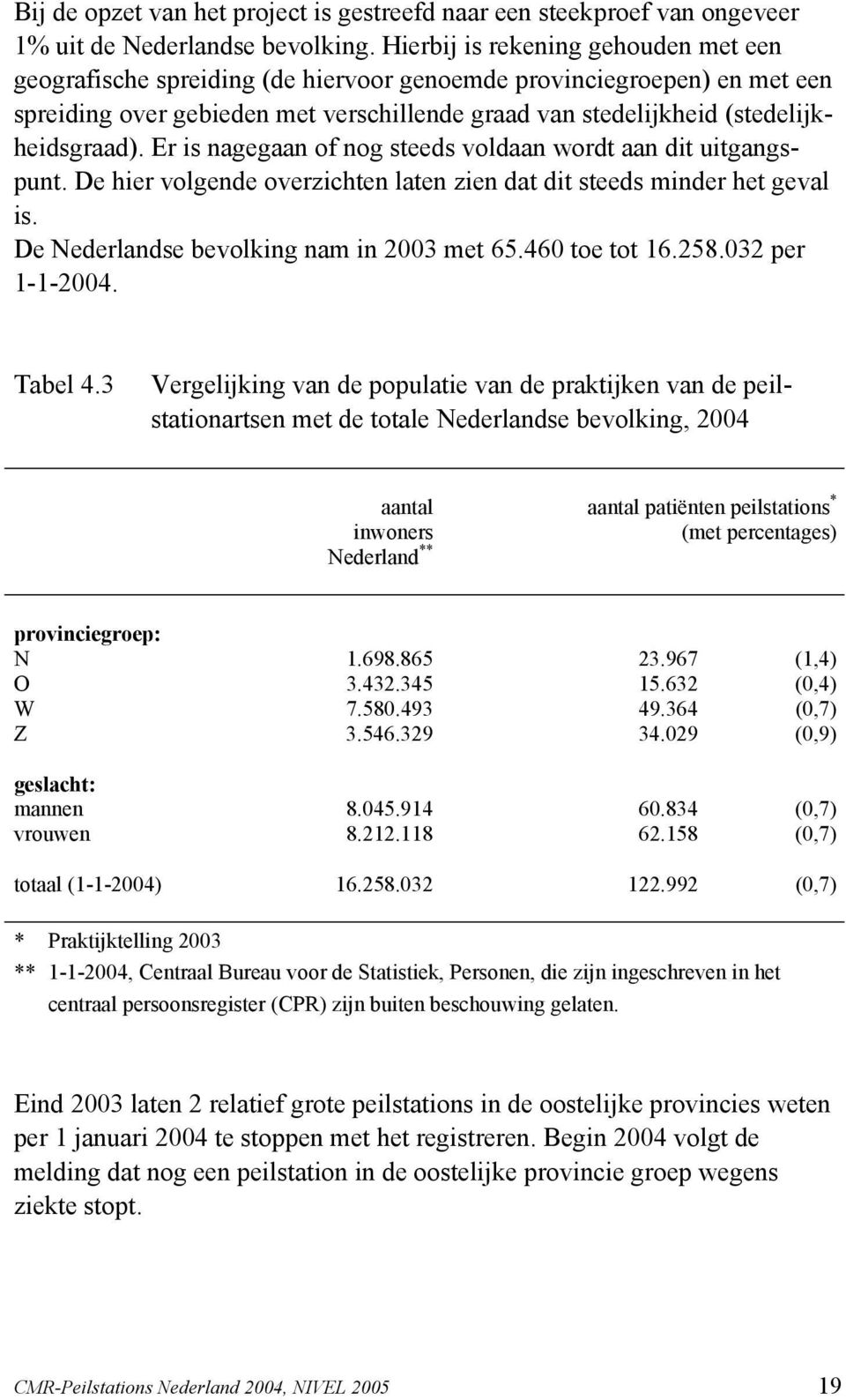 Er is nagegaan of nog steeds voldaan wordt aan dit uitgangspunt. De hier volgende overzichten laten zien dat dit steeds minder het geval is. De Nederlandse bevolking nam in 2003 met 65.460 toe tot 16.