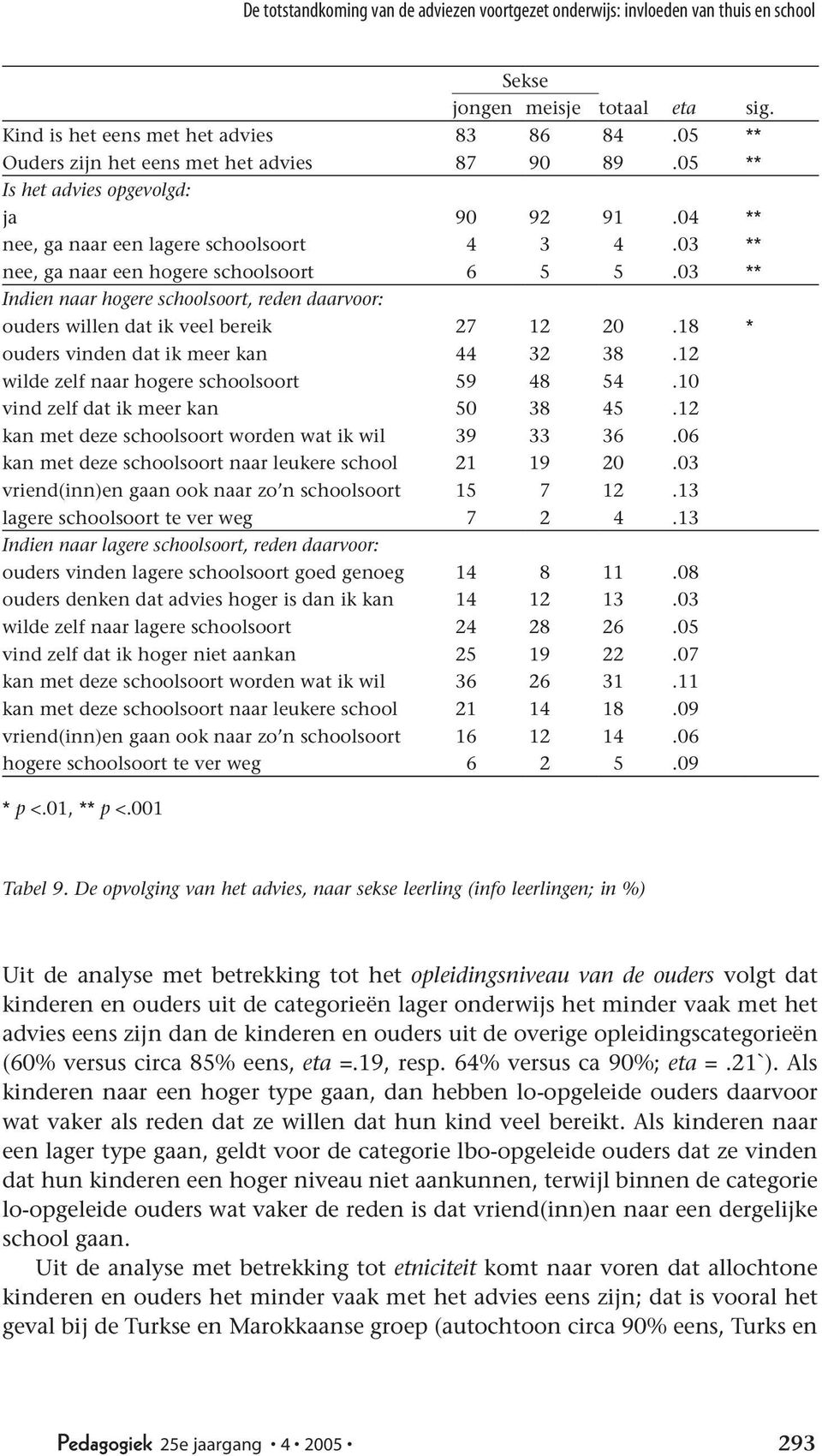 03 ** Indien naar hogere schoolsoort, reden daarvoor: ouders willen dat ik veel bereik 27 12 20.18 * ouders vinden dat ik meer kan 44 32 38.12 wilde zelf naar hogere schoolsoort 59 48 54.