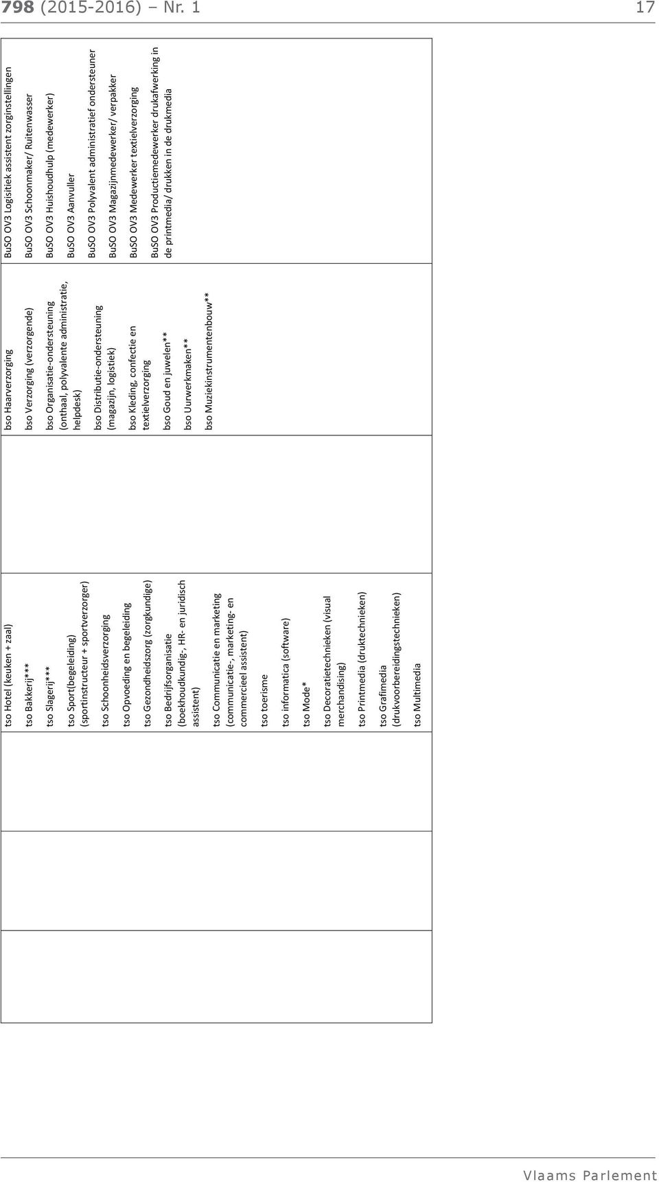 (zorgkundige) tso Bedrijfsorganisatie (boekhoudkundig-, HR- en juridisch assistent) tso Communicatie en marketing (communicatie-, marketing- en commercieel assistent) tso toerisme tso informatica