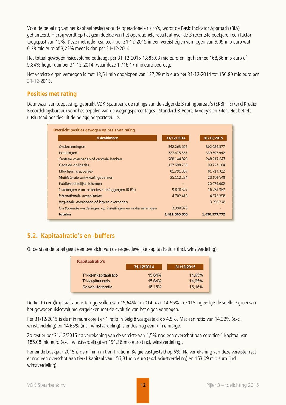 Deze methode resulteert per 31-12-2015 in een vereist eigen vermogen van 9,09 mio euro wat 0,28 mio euro of 3,22% meer is dan per 31-12-2014. Het totaal gewogen risicovolume bedraagt per 31-12-2015 1.