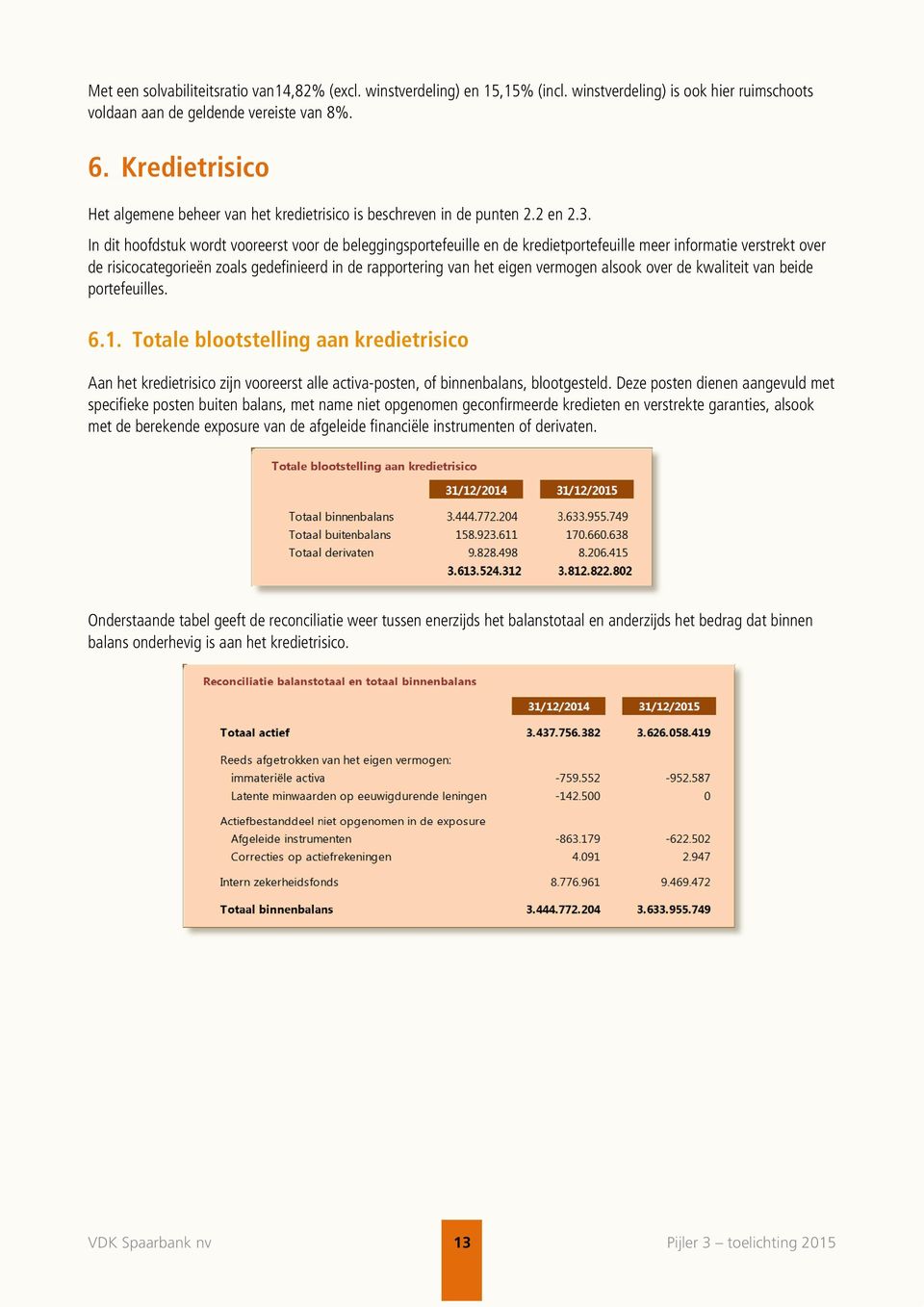 In dit hoofdstuk wordt vooreerst voor de beleggingsportefeuille en de kredietportefeuille meer informatie verstrekt over de risicocategorieën zoals gedefinieerd in de rapportering van het eigen