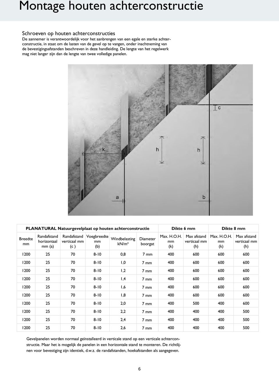 PLANATURAL Natuurgevelplaat op houten achterconstructie Breedte mm Randafstand horizontaal mm (a) Randafstand verticaal mm (c ) Voegbreedte mm (b) Windbelasting kn/m² Diameter boorgat Max. H.