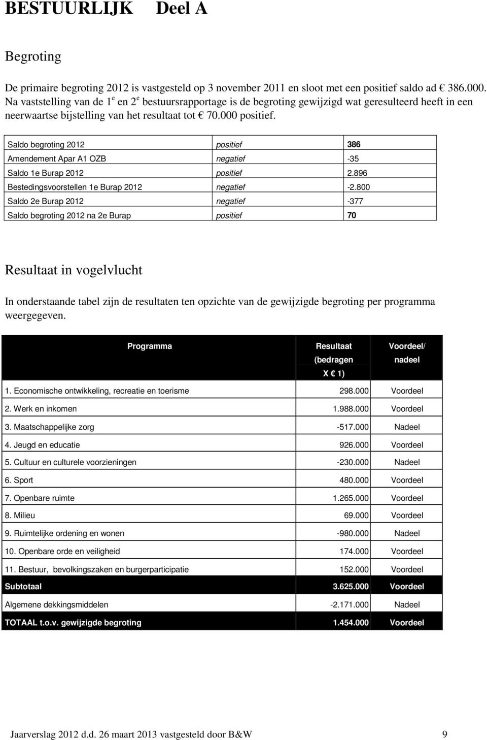 Saldo begroting 2012 positief 386 Amendement Apar A1 OZB negatief -35 Saldo 1e Burap 2012 positief 2.896 Bestedingsvoorstellen 1e Burap 2012 negatief -2.