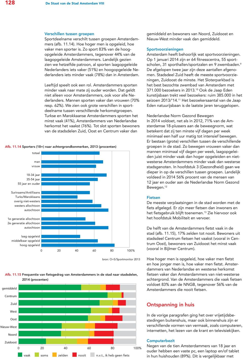 Landelijk gezien zien we hetzelfde patroon, al sporten opgeleide Nederlanders iets vaker (51%) en opgeleide Nederlanders iets minder vaak (78%) dan in Amsterdam. Leeftijd speelt ook een rol.