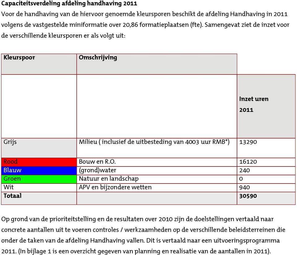 Samengevat ziet de inzet voor de verschillende kleursporen er als volgt uit: Kleurspoor Om