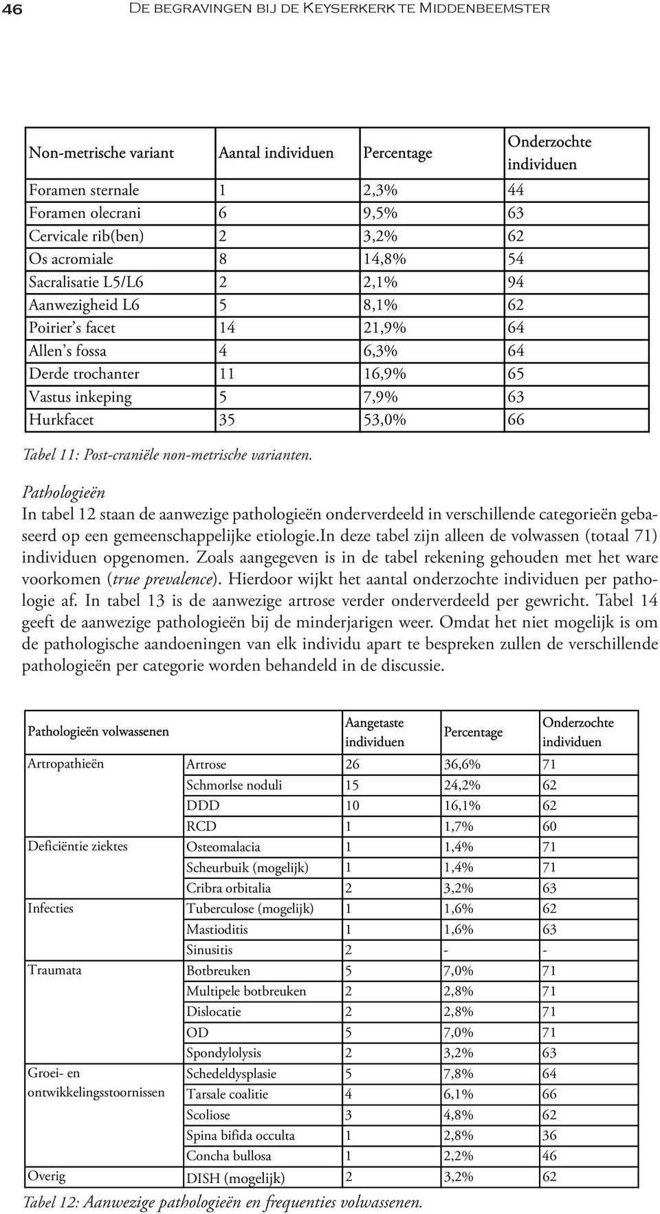 non-metrische varianten. Onderzochte Pathologieën In tabel 12 staan de aanwezige pathologieën onderverdeeld in verschillende categorieën gebaseerd op een gemeenschappelijke etiologie.