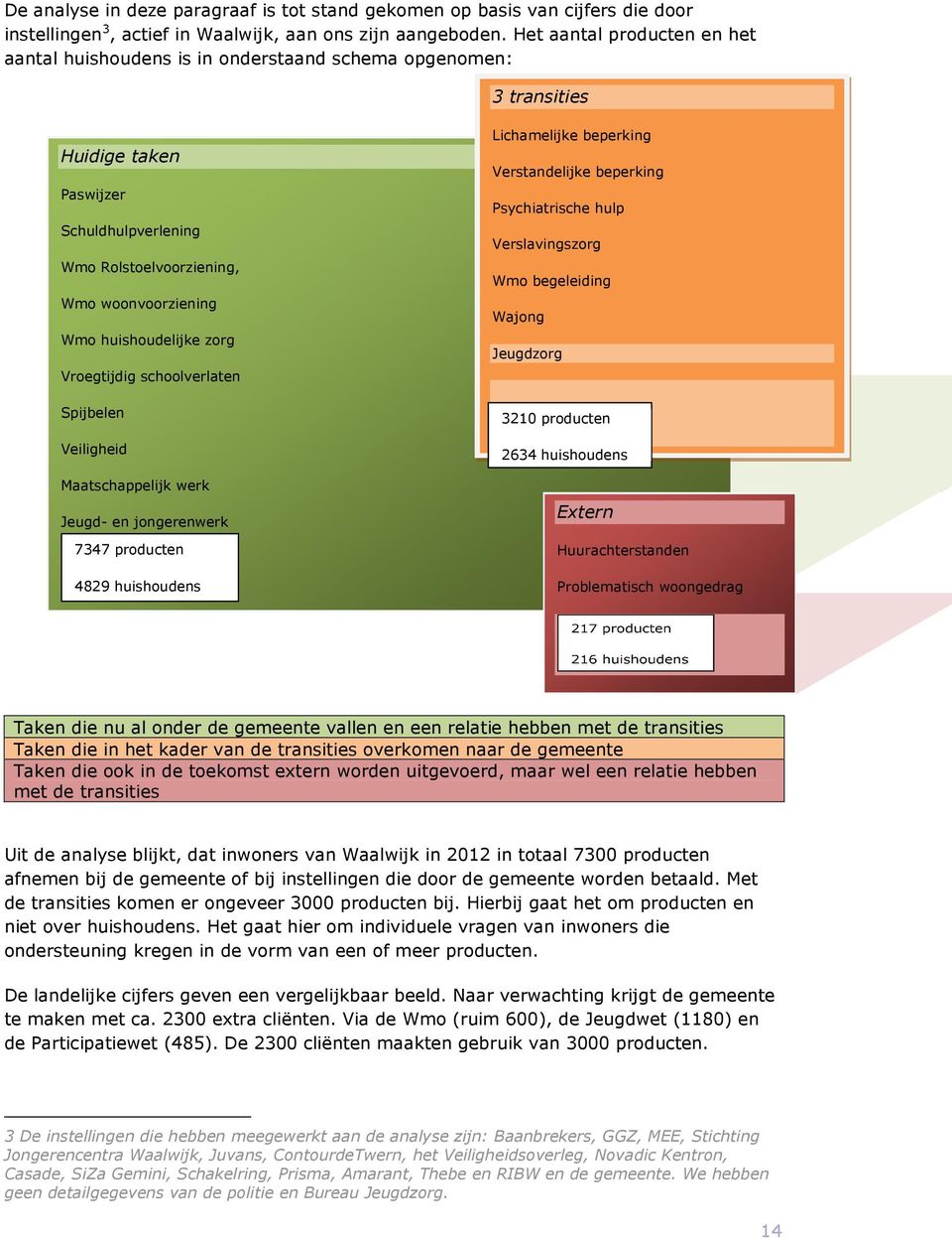 huishoudelijke zorg Vroegtijdig schoolverlaten Spijbelen Veiligheid Maatschappelijk werk Jeugd- en jongerenwerk 7347 producten Homestart en Opstap 4829 huishoudens WSW Lichamelijke beperking