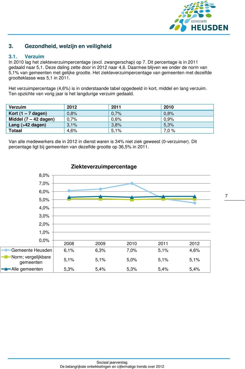 Het ziekteverzuimpercentage van gemeenten met dezelfde grootteklasse was 5,1 in 2011. Het verzuimpercentage (4,6%) is in onderstaande tabel opgedeeld in kort, middel en lang verzuim.