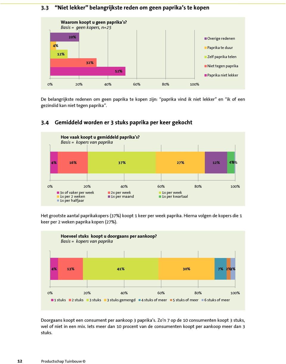 ik niet lekker en ik of een gezinslid kan niet tegen paprika. 3.4 Gemiddeld worden er 3 stuks paprika per keer gekocht Hoe vaak koopt u gemiddeld paprika's?