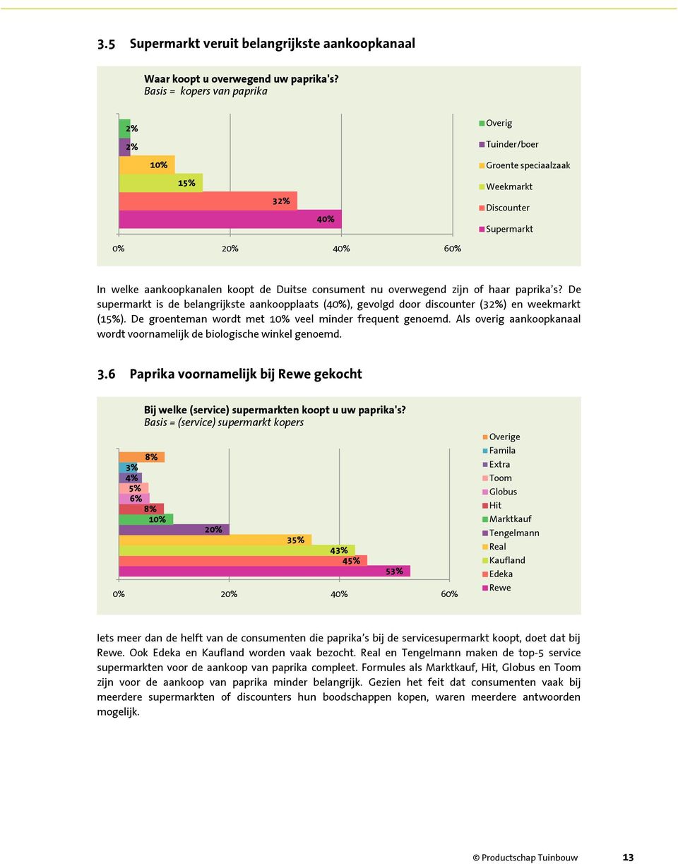 De supermarkt is de belangrijkste aankoopplaats (40%), gevolgd door discounter (32%) en weekmarkt (). De groenteman wordt met veel minder frequent genoemd.