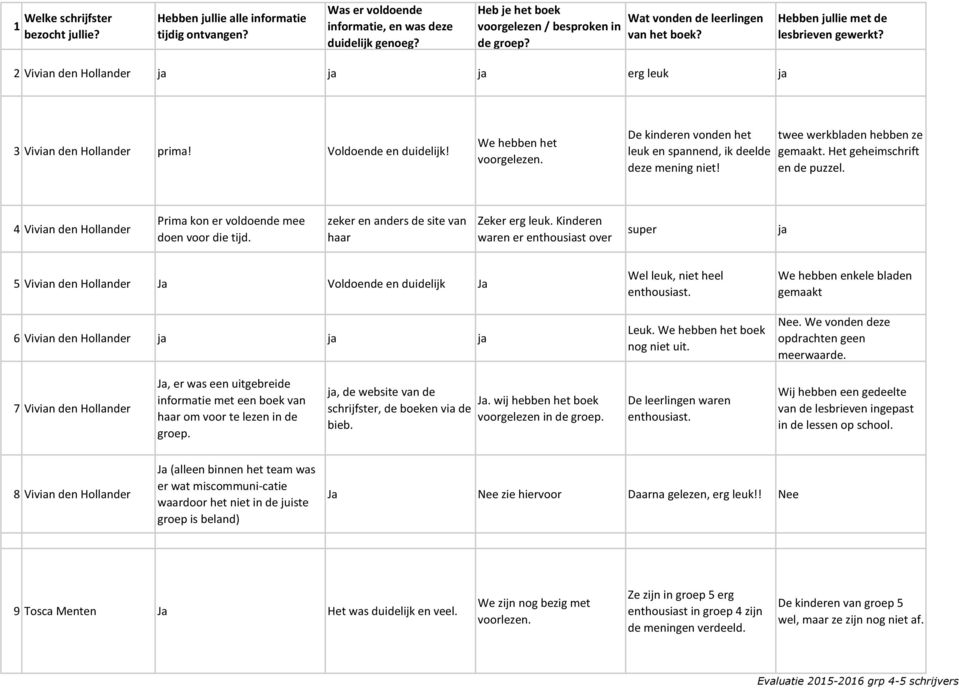 We hebben het voorgelezen. De kinderen vonden het leuk en spannend, ik deelde deze mening niet! twee werkbladen hebben ze gemaakt. Het geheimschrift en de puzzel.