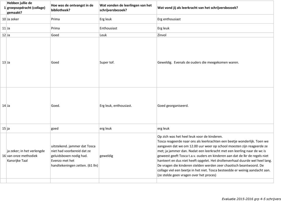 Evenals de ouders die meegekomen waren. 4 Ja Goed. Erg leuk, enthousiast. Goed georganiseerd. 5 ja goed erg leuk erg leuk 6 ja zeker; in het verlengde van onze methodiek Kansrijke Taal uitstekend.