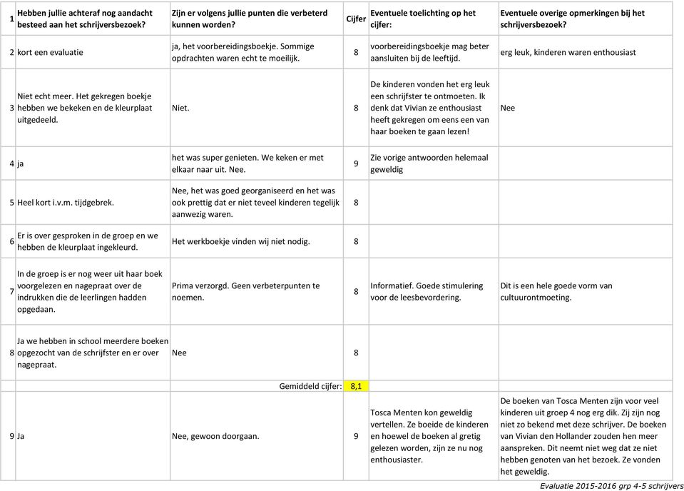 voorbereidingsboekje mag beter aansluiten bij de leeftijd. erg leuk, kinderen waren enthousiast 3 Niet echt meer. Het gekregen boekje hebben we bekeken en de kleurplaat uitgedeeld. Niet. De kinderen vonden het erg leuk een schrijfster te ontmoeten.