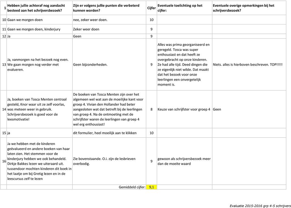 0 Gaan we morgen doen, kinderjury Zeker weer doen 9 2 Ja Geen 9 3 Ja, vanmorgen na het bezoek nog even. We gaan morgen nog verder met evalueren. Geen bijzonderheden.