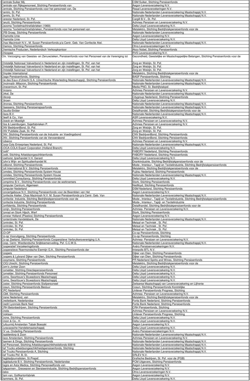 Chamotte Unie Chas Macintosh N.V., M. Susan Pensioenfonds p/a Centr. Geb. Van Confectie Atel. Chemco, Stichting Pensioenfonds Chemische Producten, Nederlandsch Verkoopkantoor Chicopee Chr.