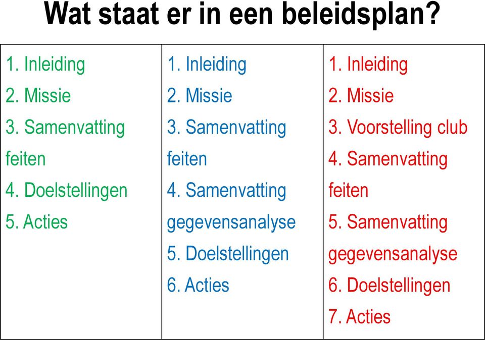 Samenvatting gegevensanalyse 5. Doelstellingen 6. Acties 1. Inleiding 2. Missie 3.