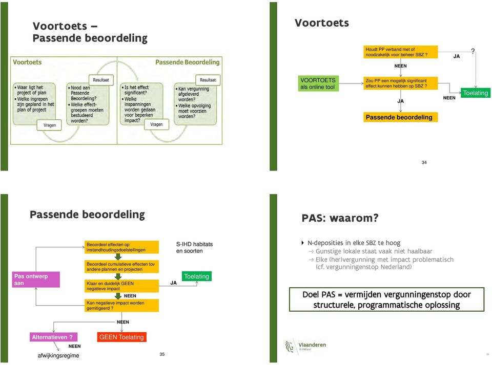 Pas ontwerp aan Beoordeel effecten op instandhoudingsdoelstellingen Beoordeel cumulatieve effecten tov andere plannen en projecten Klaar en duidelijk GEEN negatieve impact NEEN Kan