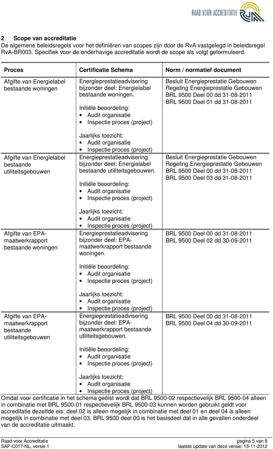 Proces Certificatie Schema Norm / normatief document Afgifte van Energielabel bestaande woningen Afgifte van Energielabel bestaande utiliteitsgebouwen Afgifte van EPAmaatwerkrapport bestaande