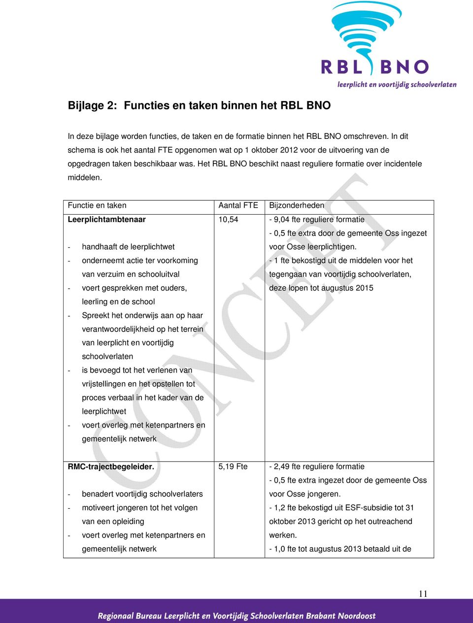 Functie en taken Aantal FTE Bijzonderheden Leerplichtambtenaar 10,54-9,04 fte reguliere formatie - 0,5 fte extra door de gemeente Oss ingezet - handhaaft de leerplichtwet voor Osse leerplichtigen.