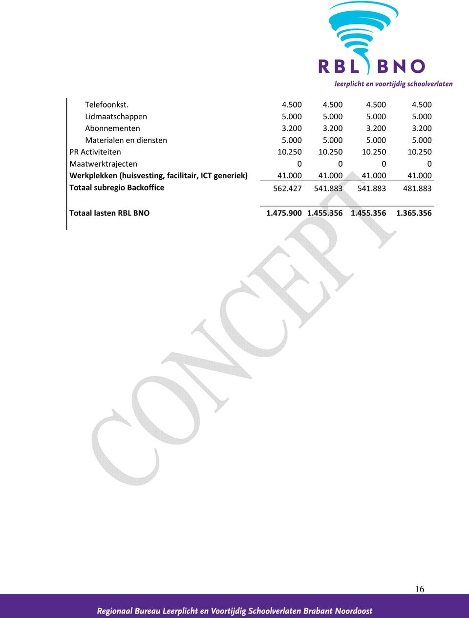 250 10.250 10.250 Maatwerktrajecten 0 0 0 0 Werkplekken (huisvesting, facilitair, ICT generiek) 41.000 41.