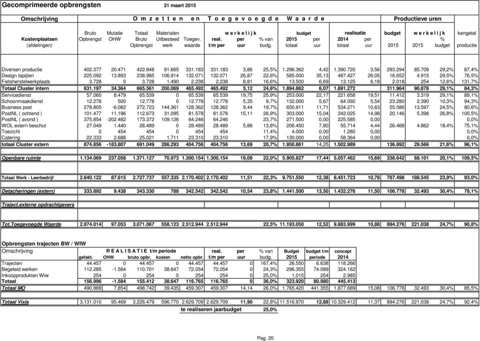 totaal uur totaal uur budget productie Diversen productie 402.377 20.471 422.848 91.665 331.183 331.183 3,86 25,5% 1.296.362 4,42 1.390.720 3,56 293.294 85.709 29,2% 87,4% Design tapijten 225.092 13.