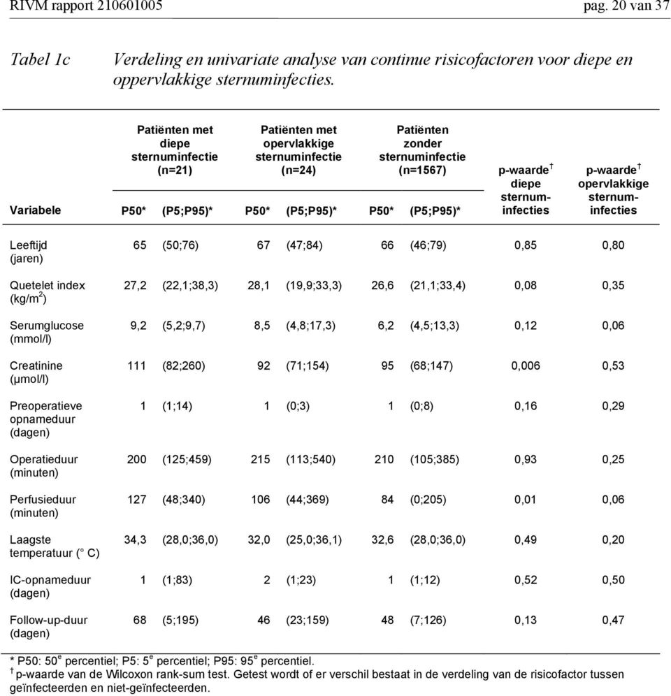 sternuminfecties pwaarde opervlakkige sternuminfecties Leeftijd (jaren) Quetelet index (kg/m ) Serumglucose (mmol/l) Creatinine (µmol/l) Preoperatieve opnameduur (dagen) Operatieduur (minuten)