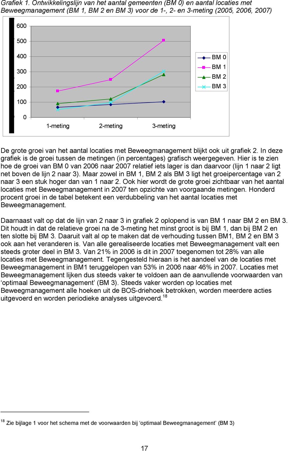 3-meting De grote groei van het aantal locaties met Beweegmanagement blijkt ook uit grafiek 2. In deze grafiek is de groei tussen de metingen (in percentages) grafisch weergegeven.