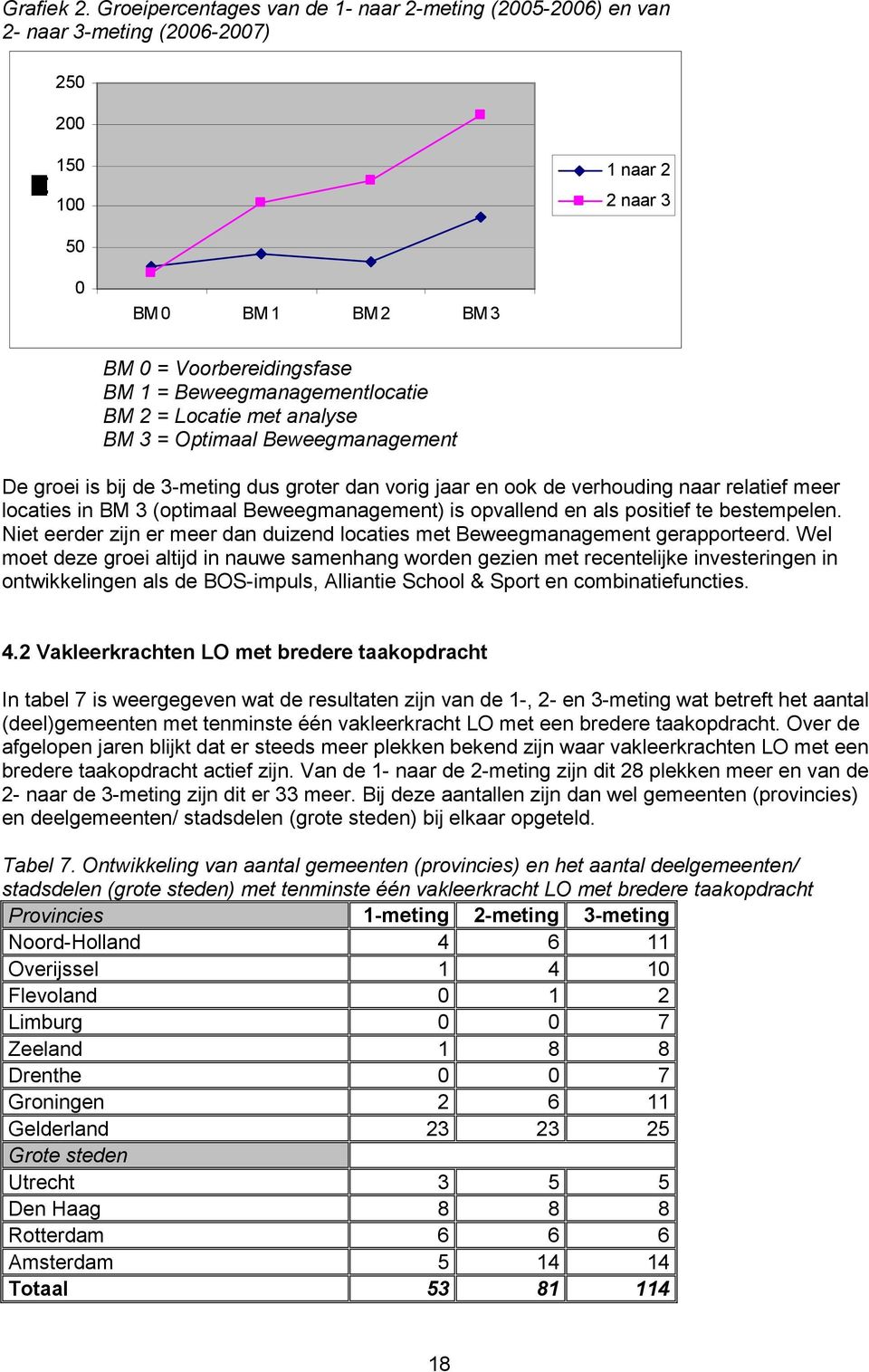 met analyse BM 3 = Optimaal Beweegmanagement De groei is bij de 3-meting dus groter dan vorig jaar en ook de verhouding naar relatief meer locaties in BM 3 (optimaal Beweegmanagement) is opvallend en