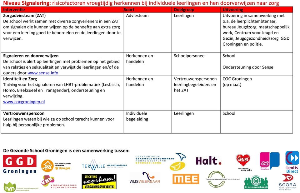 Adviesteam Uitvoering in samenwerking met o.a. de leerplichtambtenaar, bureau Jeugdzorg, maatschappelijk werk, Centrum voor Jeugd en Gezin, Jeugdgezondheidszorg GGD Groningen en politie.