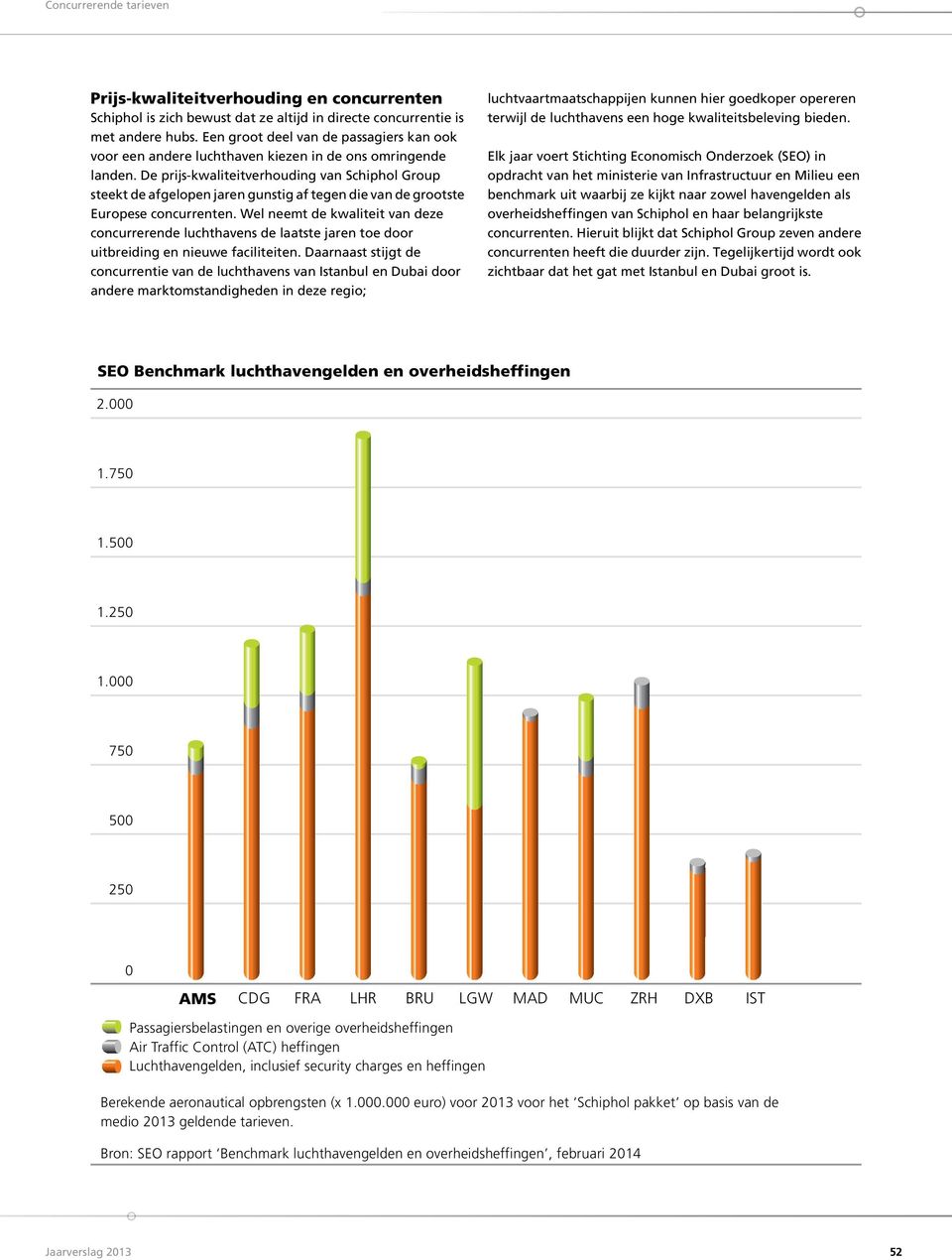 De prijs-kwaliteitverhouding van Schiphol Group steekt de afgelopen jaren gunstig af tegen die van de grootste Europese concurrenten.