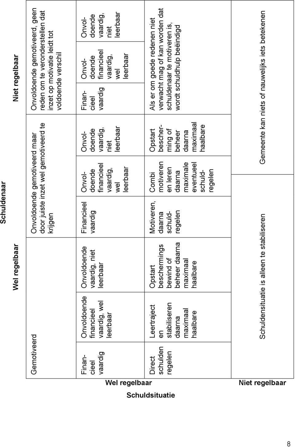 vaardig Schuldensituatie is alleen te stabiliseren Onvoldoende financieel vaardig, wel leerbaar Combi motiveren en leren daarna maximale eventueel schuldregelen Onvoldoende vaardig, niet leerbaar