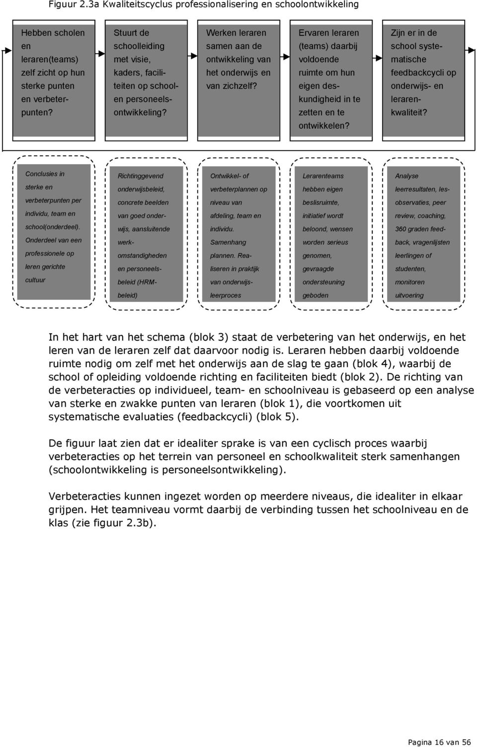 leraren(teams) met visie, ontwikkeling van voldoende matische zelf zicht op hun kaders, facili- het onderwijs en ruimte om hun feedbackcycli op sterke punten teiten op school- van zichzelf?