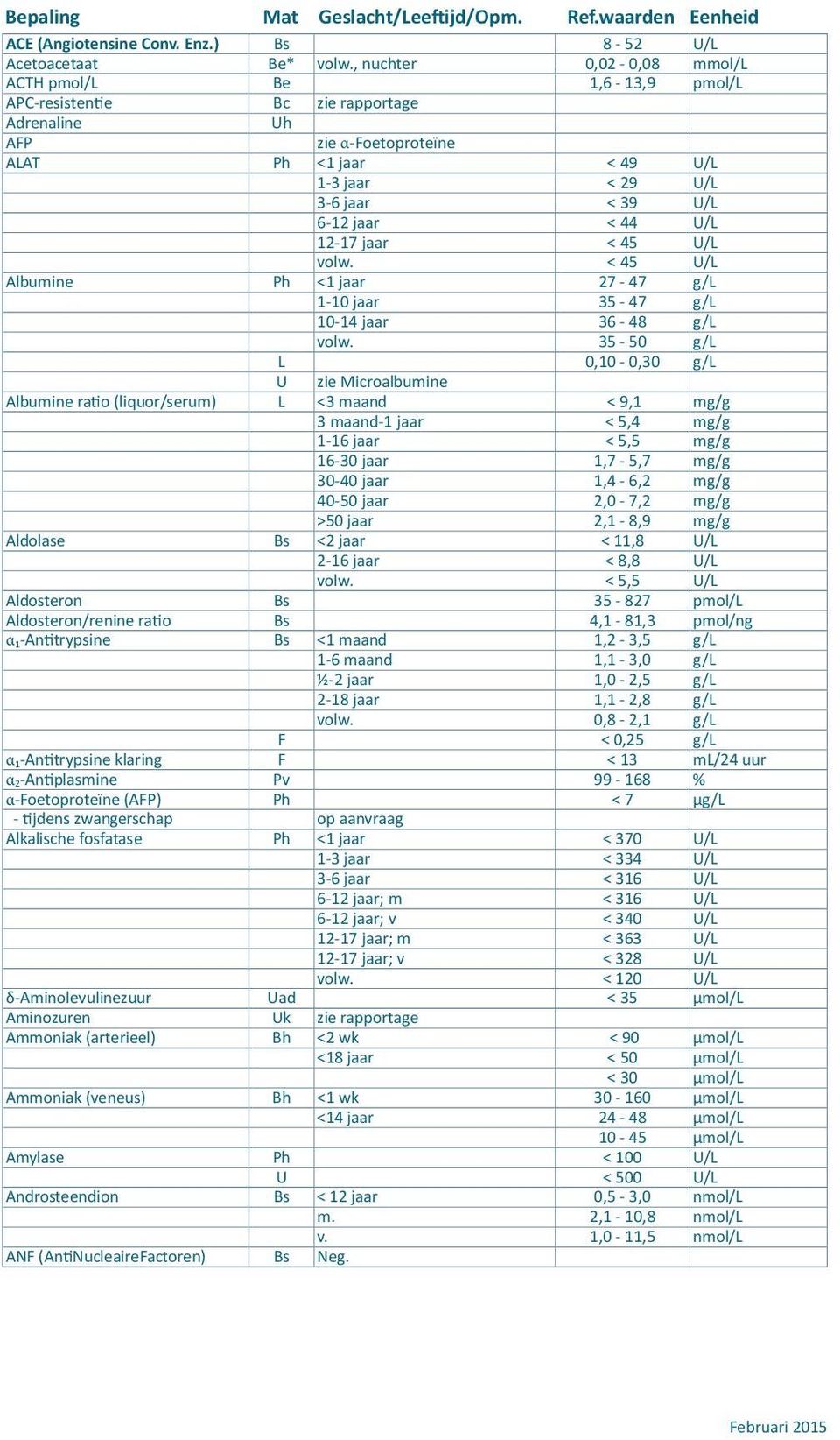 jaar < 44 U/L 12-17 jaar < 45 U/L volw. < 45 U/L Albumine Ph <1 jaar 27-47 g/l 1-10 jaar 35-47 g/l 10-14 jaar 36-48 g/l volw.