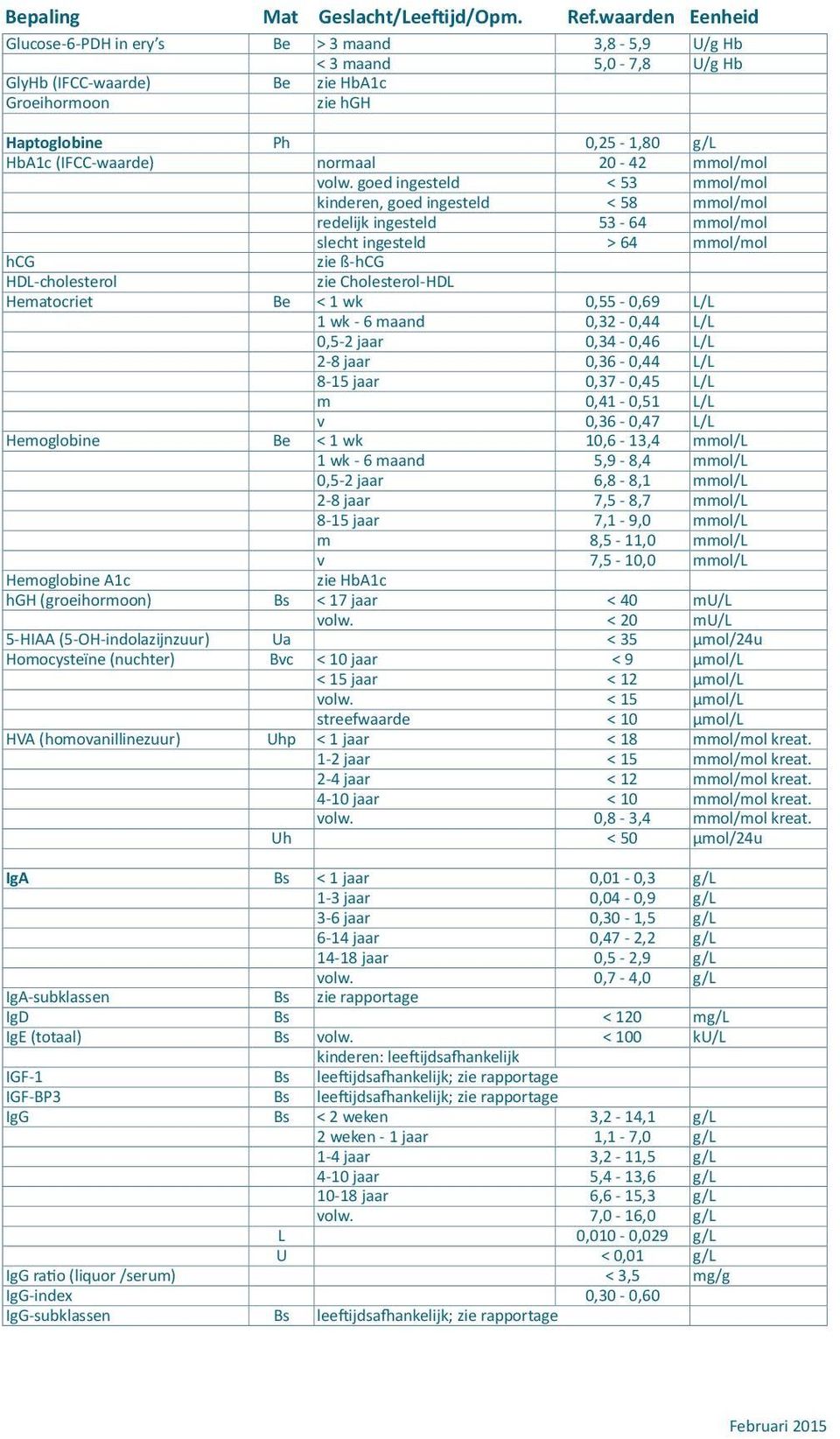 goed ingesteld < 53 mmol/mol kinderen, goed ingesteld < 58 mmol/mol redelijk ingesteld 53-64 mmol/mol slecht ingesteld > 64 mmol/mol hcg zie ß-hCG HDL-cholesterol zie Cholesterol-HDL Hematocriet Be <