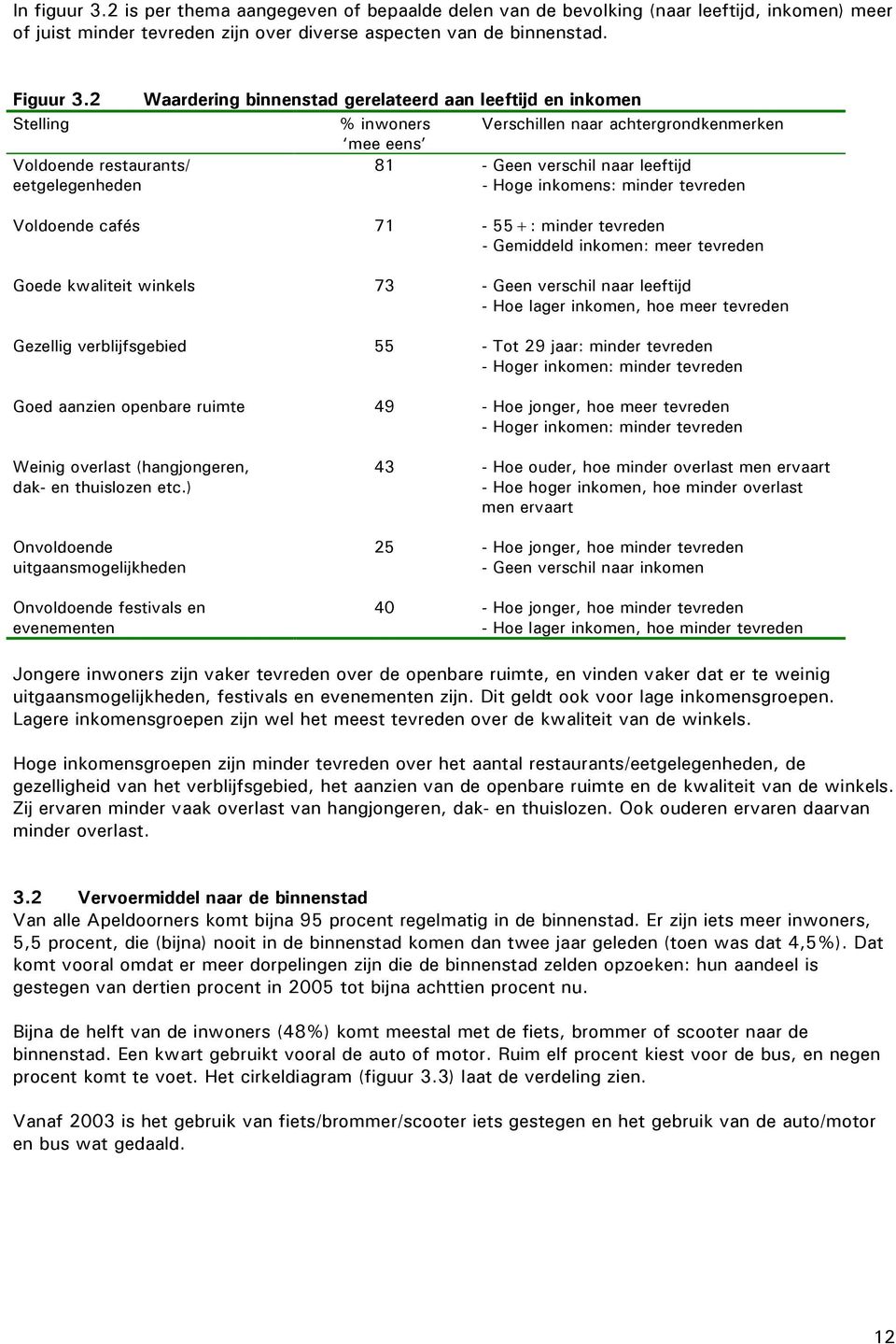 - Hoge inkomens: minder tevreden Voldoende cafés 71-55+: minder tevreden - Gemiddeld inkomen: meer tevreden Goede kwaliteit winkels 73 - Geen verschil naar leeftijd - Hoe lager inkomen, hoe meer