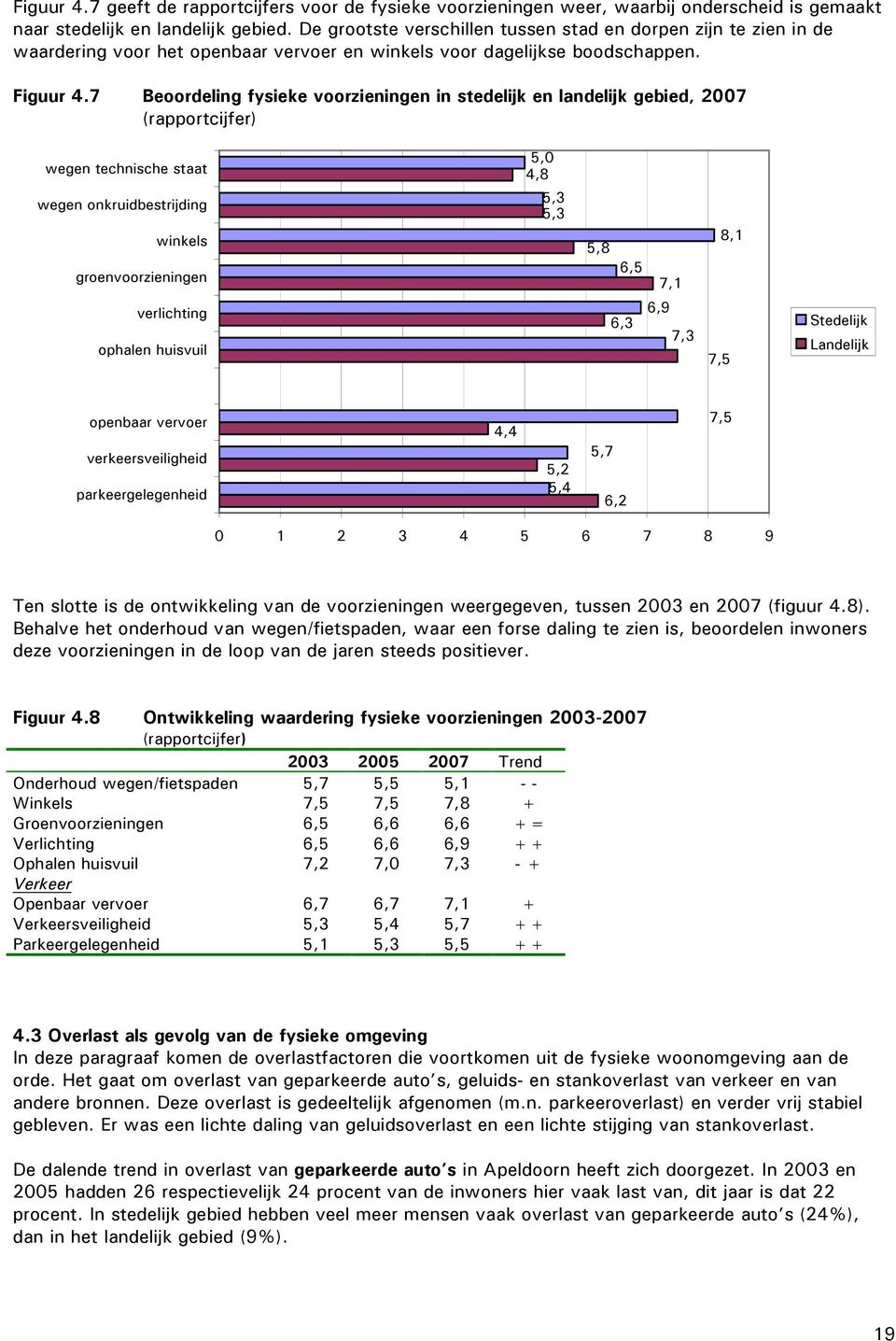 7 Beoordeling fysieke voorzieningen in stedelijk en landelijk gebied, 2007 (rapportcijfer) wegen technische staat wegen onkruidbestrijding winkels groenvoorzieningen verlichting ophalen huisvuil 5,0