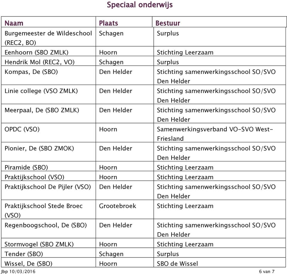 (SBO ZMOK) Stichting samenwerkingsschool SO/SVO Piramide (SBO) Stichting Leerzaam Praktijkschool (VSO) Stichting Leerzaam Praktijkschool De Pijler (VSO) Stichting samenwerkingsschool SO/SVO