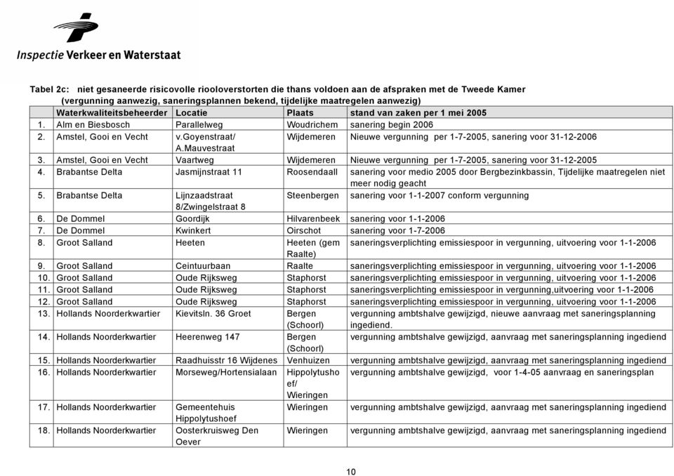 goyenstraat/ Wijdemeren Nieuwe vergunning per 1-7-2005, sanering voor 31-12-2006 A.Mauvestraat 3. Amstel, Gooi en Vecht Vaartweg Wijdemeren Nieuwe vergunning per 1-7-2005, sanering voor 31-12-2005 4.