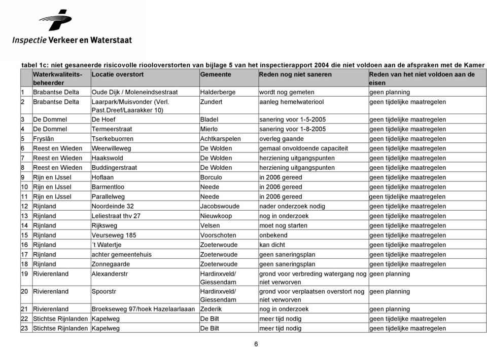 Zundert aanleg hemelwateriool geen tijdelijke maatregelen Past.