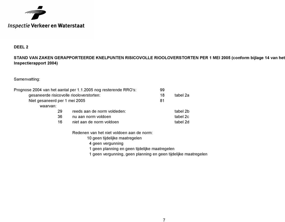 1.2005 nog resterende RRO s: 99 gesaneerde risicovolle riooloverstorten: 18 tabel 2a Niet gesaneerd per 1 mei 2005 81 waarvan: 29 reeds aan de norm voldeden: