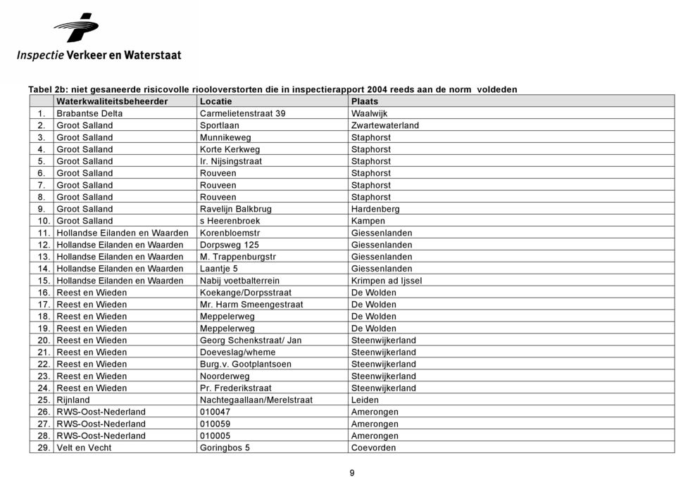 Nijsingstraat Staphorst 6. Groot Salland Rouveen Staphorst 7. Groot Salland Rouveen Staphorst 8. Groot Salland Rouveen Staphorst 9. Groot Salland Ravelijn Balkbrug Hardenberg 10.